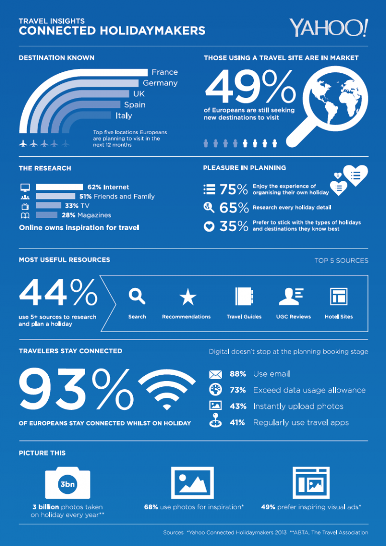 Travel insights infographic - Shopify Developers